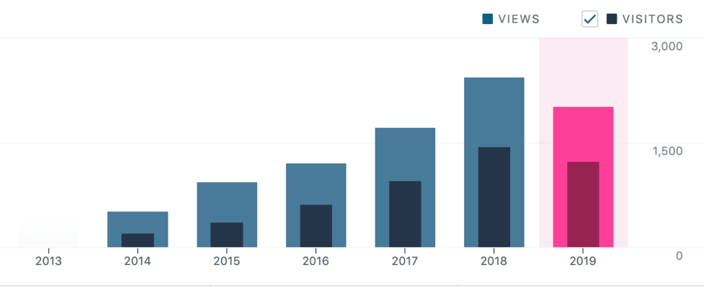 Strumpvisbloggenin kävijämäärän kehitys vuodesta 2014 tähän päivään – vuonna 2019 tehdään kävijäennätys